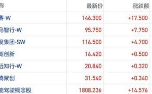 L3商业化提速带动港股智驾股走强 激光雷达龙头斩获大单业绩向好