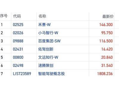 L3商业化提速带动港股智驾股走强 激光雷达龙头斩获大单业绩向好