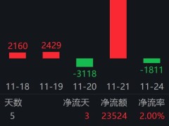 优必选2.64亿大单刷新全球纪录，机器人ETF易方达近5日吸金超2.3亿