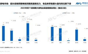 双11大家电遇冷,零售额下滑,新风空冰洗细分赛道逆势增长