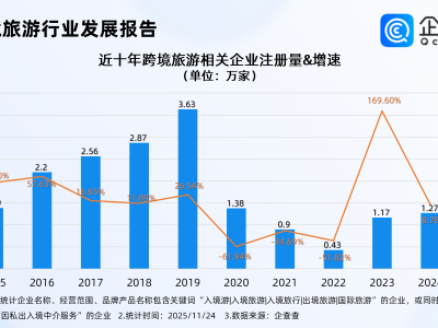 中国入境游客量同比激增超100%，企查查：相关企业多集中一线城市