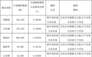 力王股份5位股东拟减持股份 今年前三季度营收净利双双走低