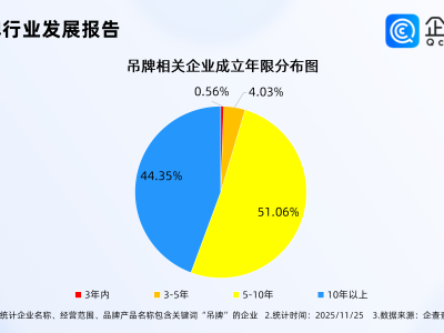 巨型吊牌已经成了产业链,企查查:现存吊牌相关企业4100家