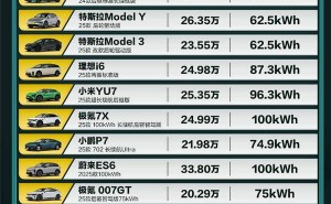 懂车帝极限续航测试出炉：小米SU7达成率夺冠 YU7续航里程领跑20万组别