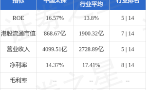 中国太保董事长傅帆增持1万股 投行近90天多给增持评级目标价40港元