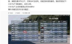 懂车帝高环续航测试:小米YU7续航超群 SU7达成率夺冠