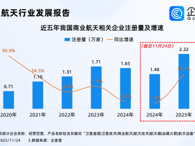 商业航天迎产业化拐点！2025年已注册相关企业超2万家