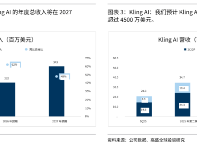 快手AI布局显成效：可灵成增长新引擎，主业效率与变现双突破