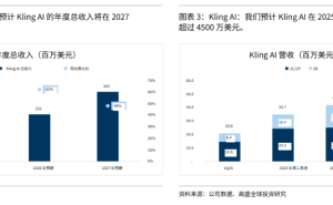 快手AI布局显成效：可灵成增长新引擎，主业效率与变现双突破