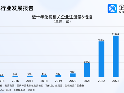 免税店政策11月1日起“升级”,企查查:现存免税相关企业3.24万家