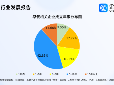 蜜雪冰城试点卖早餐,企查查:近三成早餐相关企业位于华东
