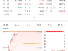 豆包AI助手携手中兴探新路,AI与手机融合引发市场热潮中兴涨停