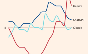 Gemini反超ChatGPT背后:谷歌十年全栈布局,早期文化助力再崛起