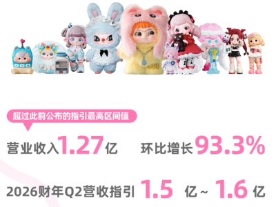 奇梦岛2025年第三季度营收1.27亿,WAKUKU成主要收入贡献方