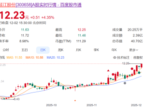 延江股份創始元老謝影秋逝世，持股市值2.27億，公司年內股價漲超138%