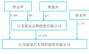 80岁新泉股份创始人离世 妻子放弃继承 22亿股份均分儿女