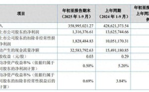 鑫汇科前三季业绩下滑,董事长蔡金铸跨界履历丰富引关注