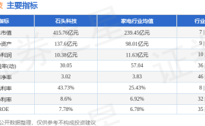 石头科技12月3日股价上扬 主力资金净流入近3000万 融资净偿还超3700万