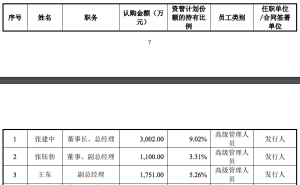 摩尔线程科创板上市涨超4倍：董事长及员工战配获利丰，中信证券等保荐机构赚大钱