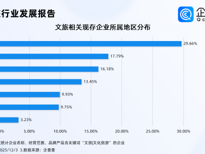大批游客打卡“广德三件套”,今年文旅相关企业已注册超1.8万家
