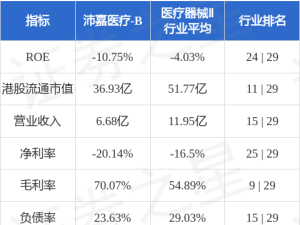 沛嘉医疗-B董事长张一将增持股份 预计代价不超1500万港元 近期获投行看好