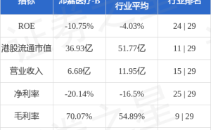 沛嘉医疗-B董事长张一将增持股份 预计代价不超1500万港元 近期获投行看好