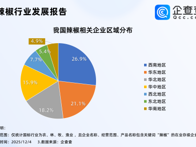 小米辣涨至28元1斤抵两斤猪肉，近3成辣椒相关企业位于西南地区