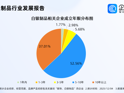 多因素推动白银价格创历史新高,现存白银制品相关企业超8万家