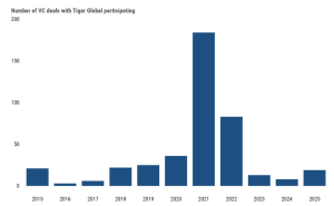 老虎环球基金新动向:募资22亿转向审慎聚焦,押注人工智能领域