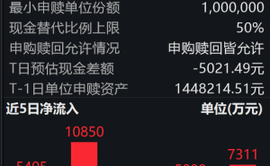 机器人ETF易方达盘中吸金力强 获1700万份净申购 产业前景受关注