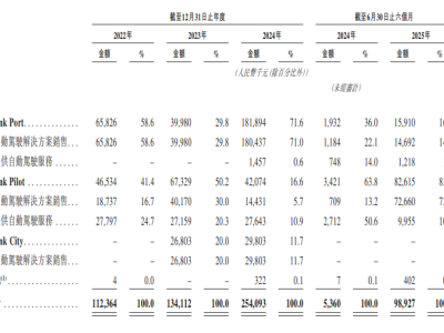主线科技冲刺港股IPO:营收毛利双增 亏损收窄估值超38亿