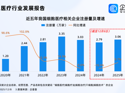 通用型细胞药物治疗获突破!今年已注册细胞医疗相关企业超3万家
