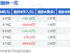 石頭科技12月12日股價上揚 主力資金凈流入超四千萬 融資凈償還超三千萬