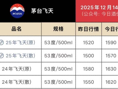 飞天茅台价格强势回升！批价两日近百元涨幅 电商平台低价难觅