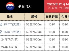 飞天茅台价格强势回升!批价两日近百元涨幅 电商平台低价难觅