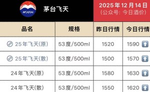 飞天茅台价格强势回升!批价两日近百元涨幅 电商平台低价难觅