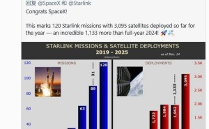 SpaceX年度星链任务达120次,部署3095颗卫星,马斯克发文点赞引关注
