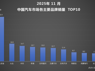 11月海外销量劲增近三倍，比亚迪全球化征程加速迈向百万新台阶