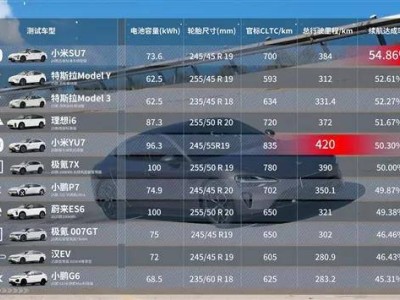 懂车帝续航测试揭晓：小米SU7达成率居首，YU7续航里程领跑同组