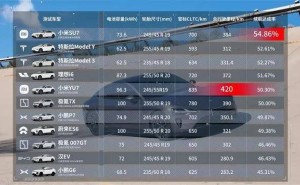 懂车帝续航测试揭晓：小米SU7达成率居首，YU7续航里程领跑同组