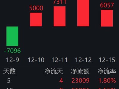 人形机器人行业利好频传发展提速 机器人ETF易方达(159530)吸金力强规模破百亿