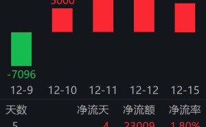 人形机器人行业利好频传发展提速 机器人ETF易方达(159530)吸金力强规模破百亿