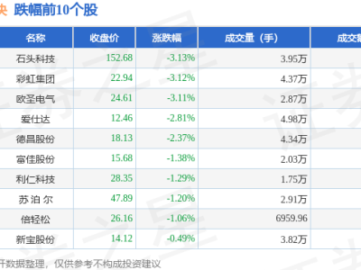 12月15日小家电板块走低跌0.91% 石头科技领跌 主力资金呈净流出态势