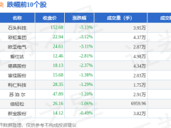 12月15日小家电板块走低跌0.91% 石头科技领跌 主力资金呈净流出态势
