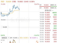 佑驾创新12月16日盘中涨超13% 携产品亮相大会展示自动驾驶成果