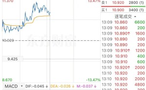 佑驾创新12月16日盘中涨超13% 携产品亮相大会展示自动驾驶成果