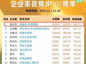 五個月登頂企業家視頻IP榜首，吳向東如何以內容撬動傳統行業新可能