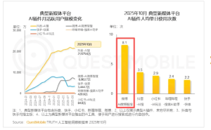 QuestMobile报告:微博AI交互领跑行业 用户日均8.1次调用成刚需伴侣