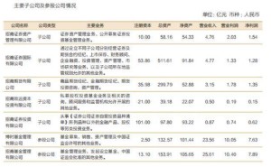 招商证券董事长霍达忙拓展境外业务 员工缩减与业绩增长并存