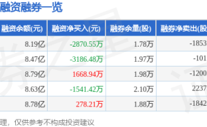 石头科技12月15日股价下跌3.13% 主力资金净流入超千万元 游资亦呈流入态势